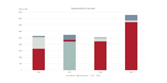 Grafik Gældsforfald Maj 2025